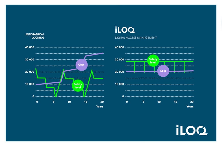The secret to cost-efficient locking